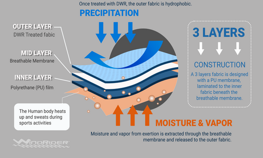 Caring for Your Rain Repellant Jackets by WindRider